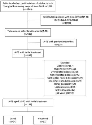 Monocyte at diagnosis as a prognosis biomarker in tuberculosis patients with anemia